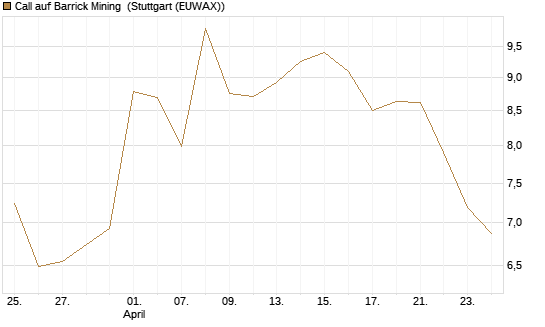 Call auf Barrick Mining [BNP Paribas Emissions- und Handelsges.] Chart
