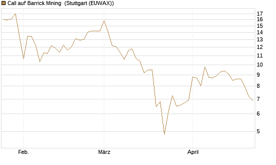 Call auf Barrick Mining [BNP Paribas Emissions- und Handelsges.] Chart