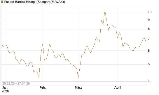 Put auf Barrick Mining [BNP Paribas Emissions- und Handelsges.] Chart