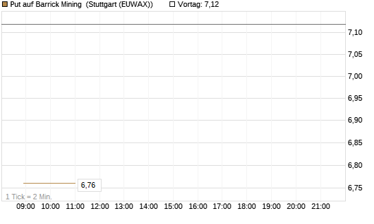Put auf Barrick Mining [BNP Paribas Emissions- und Handelsges.] Chart