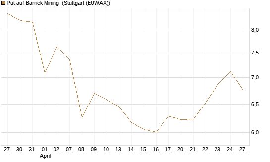 Put auf Barrick Mining [BNP Paribas Emissions- und Handelsges.] Chart