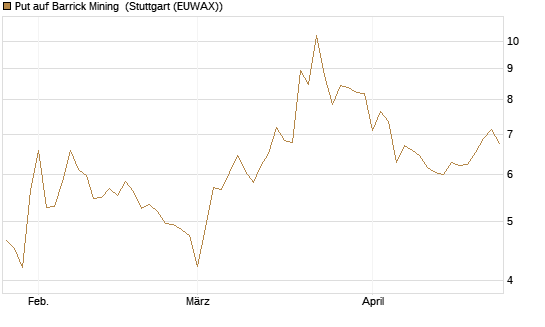 Put auf Barrick Mining [BNP Paribas Emissions- und Handelsges.] Chart
