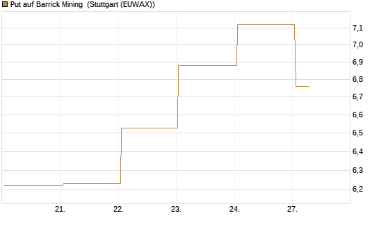 Put auf Barrick Mining [BNP Paribas Emissions- und Handelsges.] Chart