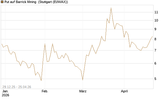 Put auf Barrick Mining [BNP Paribas Emissions- und Handelsges.] Chart