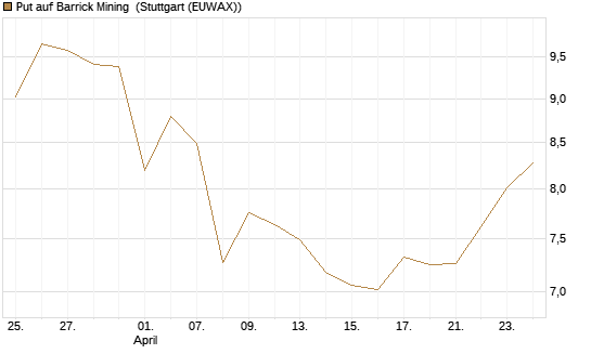 Put auf Barrick Mining [BNP Paribas Emissions- und Handelsges.] Chart