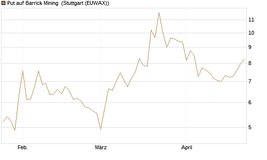 Put auf Barrick Mining [BNP Paribas Emissions- und Handelsges.] Chart