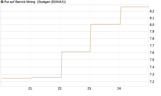 Put auf Barrick Mining [BNP Paribas Emissions- und Handelsges.] Chart
