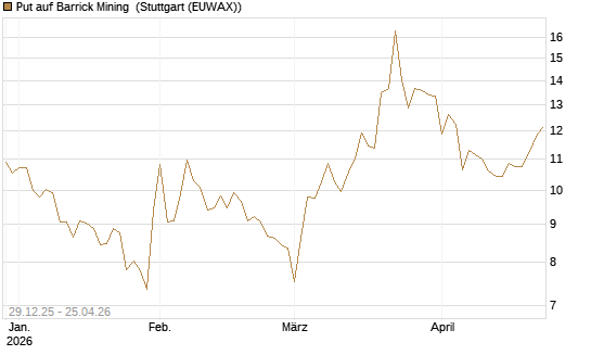 Put auf Barrick Mining [BNP Paribas Emissions- und Handelsges.] Chart