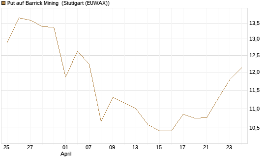Put auf Barrick Mining [BNP Paribas Emissions- und Handelsges.] Chart