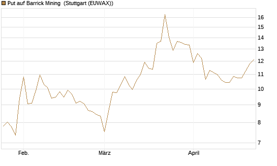 Put auf Barrick Mining [BNP Paribas Emissions- und Handelsges.] Chart