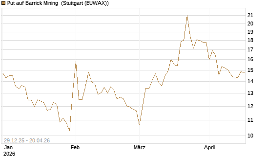 Put auf Barrick Mining [BNP Paribas Emissions- und Handelsges.] Chart
