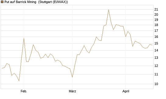 Put auf Barrick Mining [BNP Paribas Emissions- und Handelsges.] Chart