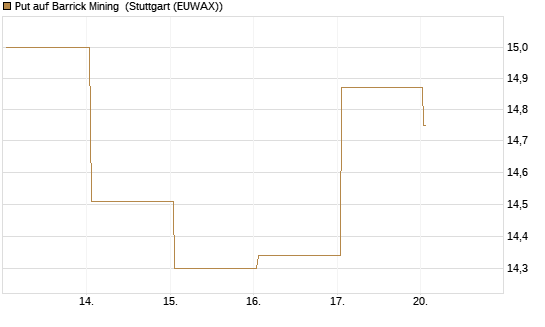 Put auf Barrick Mining [BNP Paribas Emissions- und Handelsges.] Chart