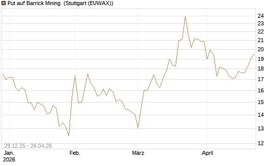Put auf Barrick Mining [BNP Paribas Emissions- und Handelsges.] Chart
