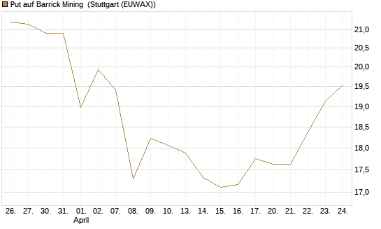 Put auf Barrick Mining [BNP Paribas Emissions- und Handelsges.] Chart