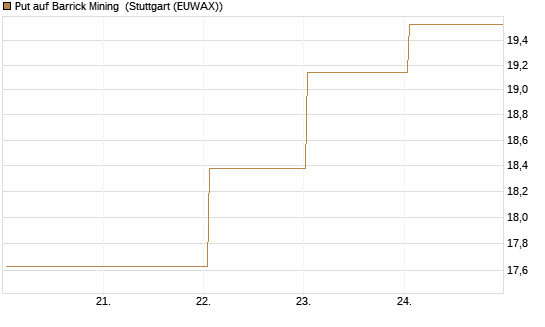 Put auf Barrick Mining [BNP Paribas Emissions- und Handelsges.] Chart