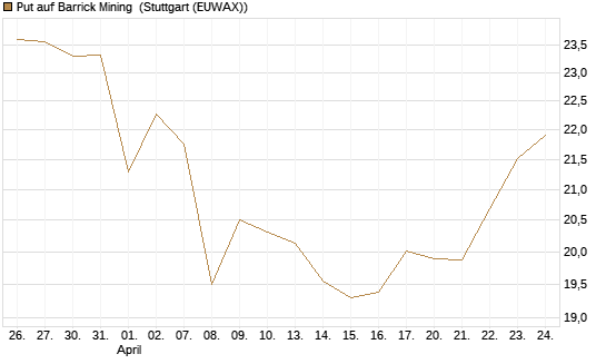 Put auf Barrick Mining [BNP Paribas Emissions- und Handelsges.] Chart
