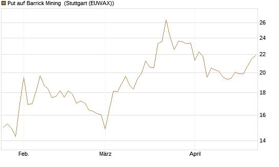Put auf Barrick Mining [BNP Paribas Emissions- und Handelsges.] Chart
