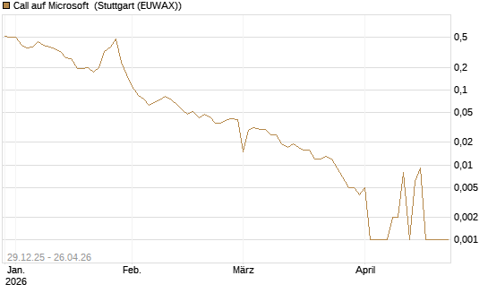 Call auf Microsoft [BNP Paribas Emissions- und Handelsges.] Chart