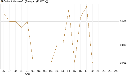 Call auf Microsoft [BNP Paribas Emissions- und Handelsges.] Chart