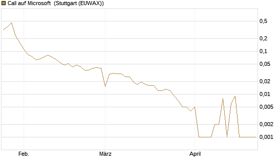 Call auf Microsoft [BNP Paribas Emissions- und Handelsges.] Chart