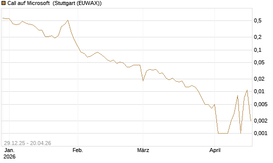 Call auf Microsoft [BNP Paribas Emissions- und Handelsges.] Chart