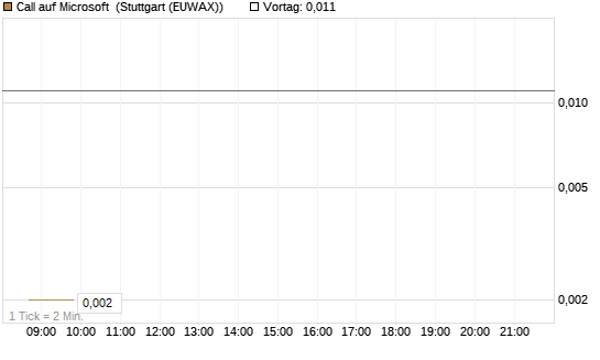 Call auf Microsoft [BNP Paribas Emissions- und Handelsges.] Chart
