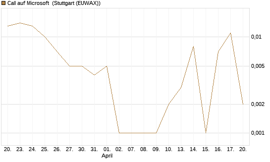Call auf Microsoft [BNP Paribas Emissions- und Handelsges.] Chart
