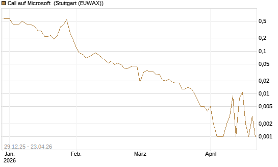Call auf Microsoft [BNP Paribas Emissions- und Handelsges.] Chart