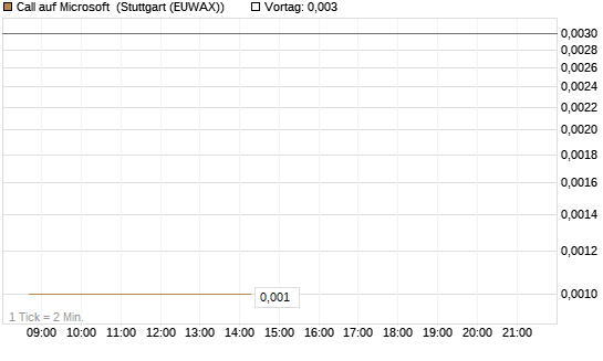 Call auf Microsoft [BNP Paribas Emissions- und Handelsges.] Chart