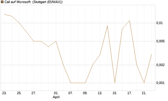 Call auf Microsoft [BNP Paribas Emissions- und Handelsges.] Chart
