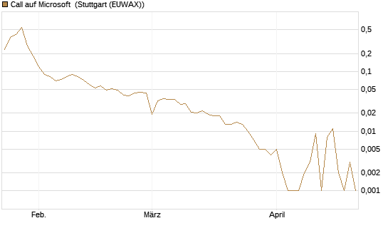 Call auf Microsoft [BNP Paribas Emissions- und Handelsges.] Chart