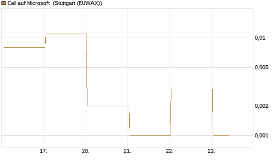 Call auf Microsoft [BNP Paribas Emissions- und Handelsges.] Chart