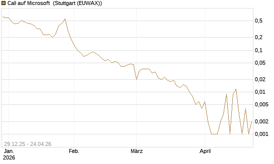 Call auf Microsoft [BNP Paribas Emissions- und Handelsges.] Chart