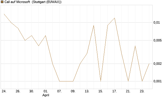 Call auf Microsoft [BNP Paribas Emissions- und Handelsges.] Chart