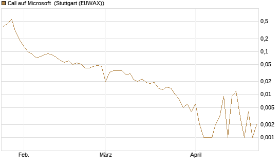 Call auf Microsoft [BNP Paribas Emissions- und Handelsges.] Chart