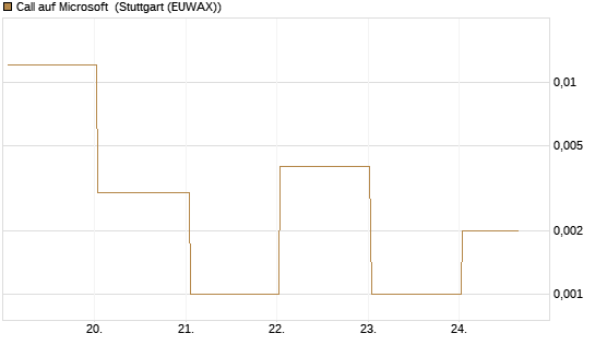 Call auf Microsoft [BNP Paribas Emissions- und Handelsges.] Chart