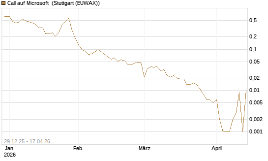 Call auf Microsoft [BNP Paribas Emissions- und Handelsges.] Chart