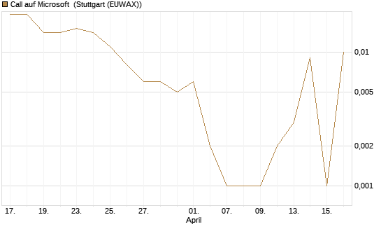 Call auf Microsoft [BNP Paribas Emissions- und Handelsges.] Chart