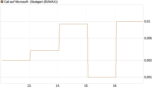 Call auf Microsoft [BNP Paribas Emissions- und Handelsges.] Chart