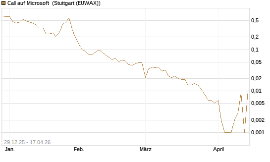 Call auf Microsoft [BNP Paribas Emissions- und Handelsges.] Chart