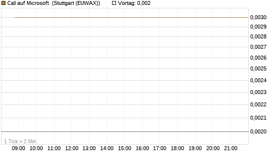 Call auf Microsoft [BNP Paribas Emissions- und Handelsges.] Chart