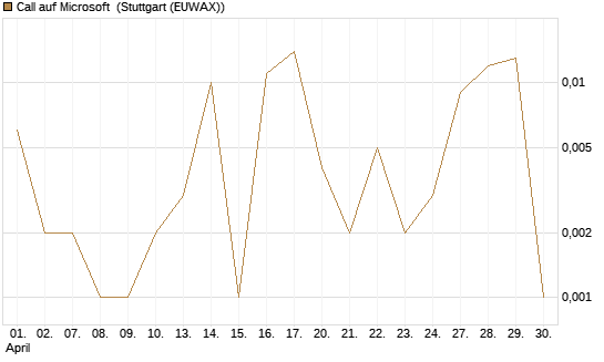 Call auf Microsoft [BNP Paribas Emissions- und Handelsges.] Chart