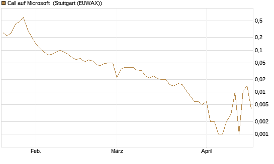 Call auf Microsoft [BNP Paribas Emissions- und Handelsges.] Chart