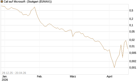 Call auf Microsoft [BNP Paribas Emissions- und Handelsges.] Chart