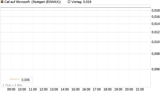 Call auf Microsoft [BNP Paribas Emissions- und Handelsges.] Chart