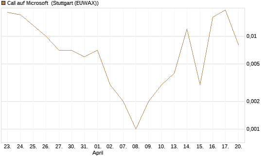 Call auf Microsoft [BNP Paribas Emissions- und Handelsges.] Chart