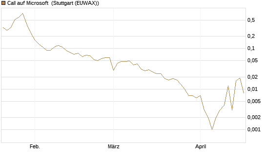Call auf Microsoft [BNP Paribas Emissions- und Handelsges.] Chart