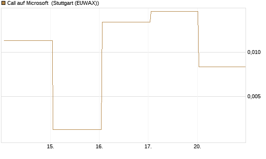 Call auf Microsoft [BNP Paribas Emissions- und Handelsges.] Chart