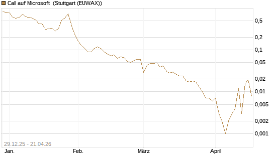 Call auf Microsoft [BNP Paribas Emissions- und Handelsges.] Chart